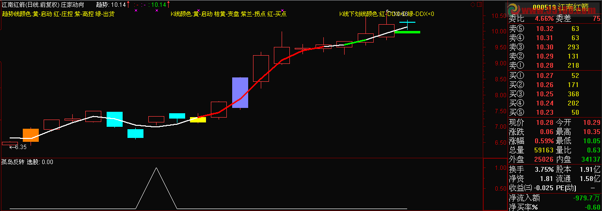 孤岛反转选股公式 源码