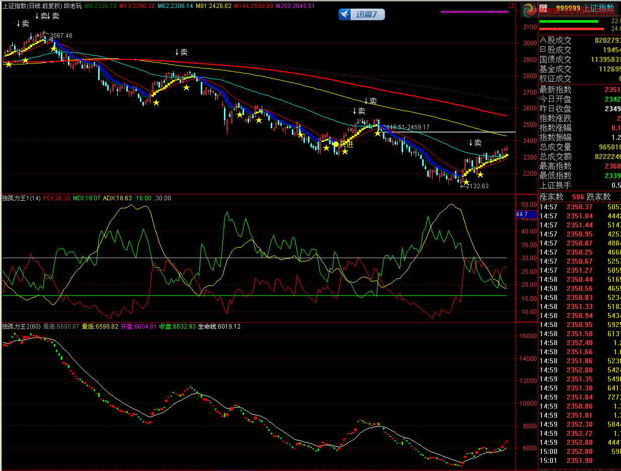 两个高档指标 改编的DMI+资金断大盘