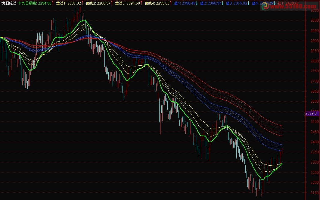 智策趋势大师 主图 源码