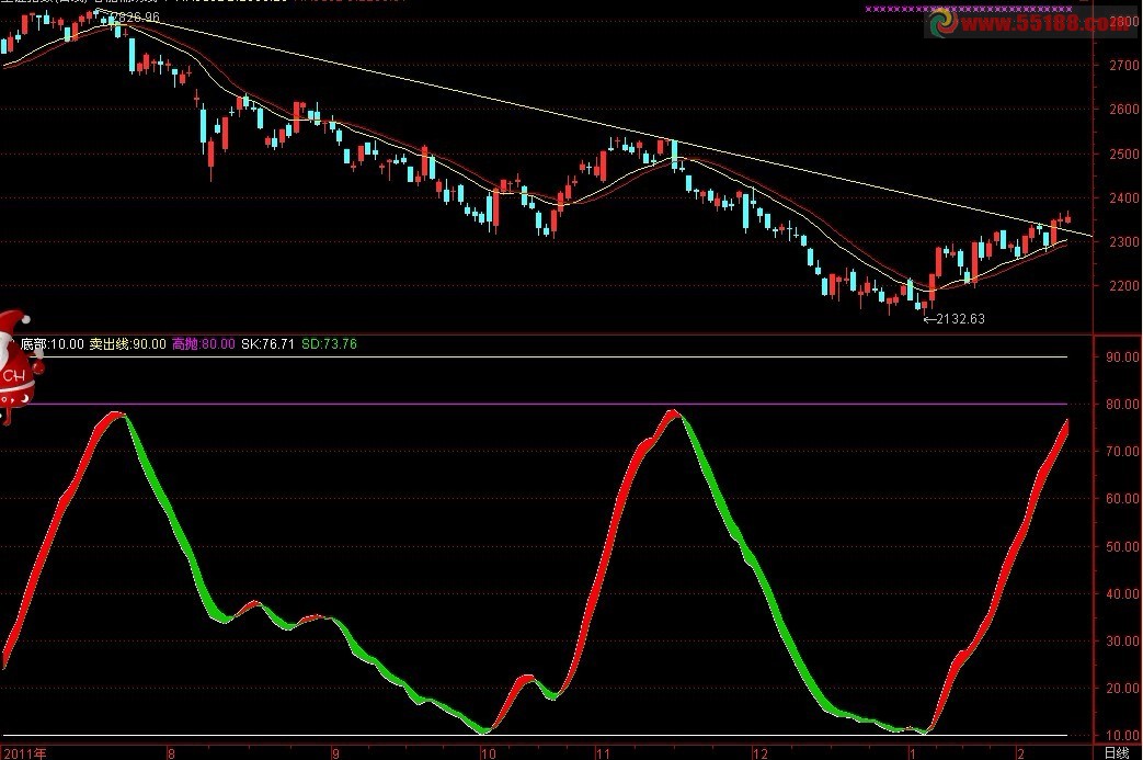 趋势指标 副图，源码