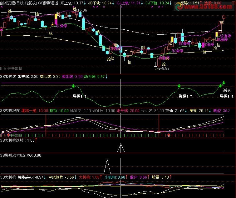 自用最好指标 全套
