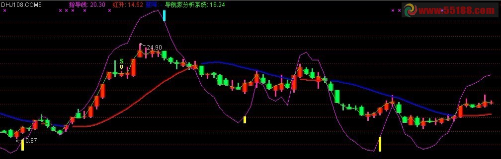 导航家操盘黄金线 主图 源码