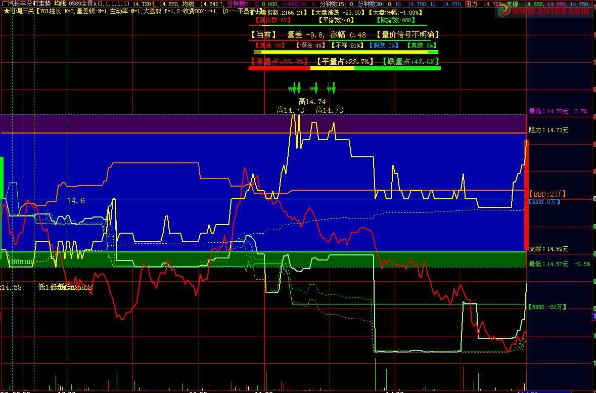 用量看真假涨跌,DZH用分时排序选股 主副主副全套