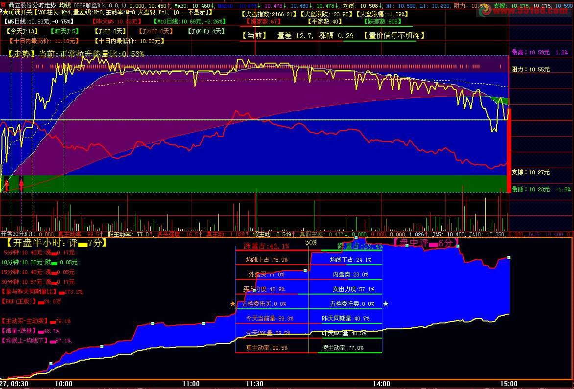 用量看真假涨跌,DZH用分时排序选股 主副主副全套