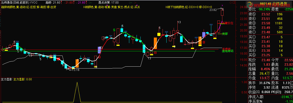 主力显影  源码、副图、选股