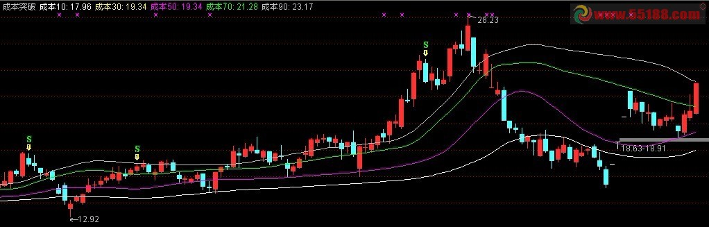 导航家 成本突破 主图 源码