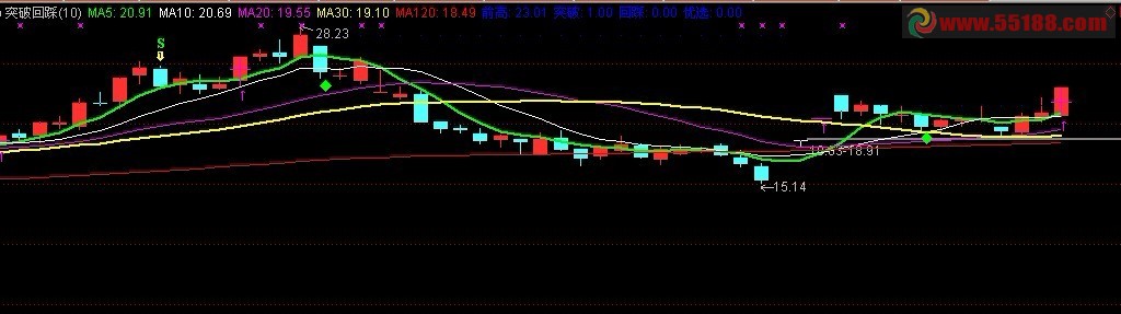 导航家 突破回踩 主图 源码