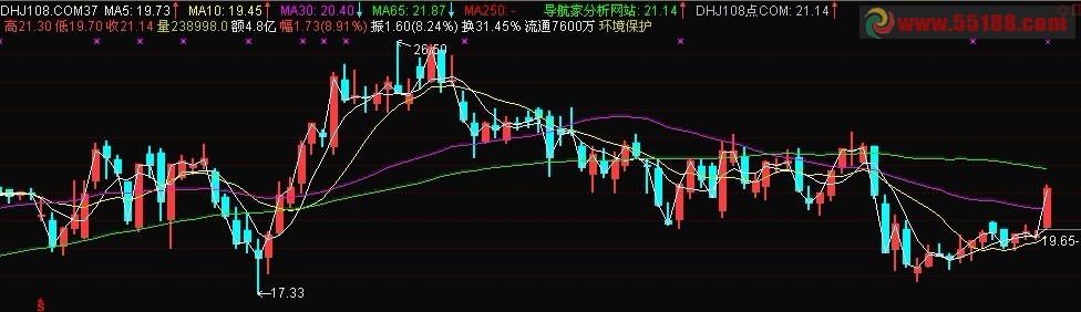导航家 三浪启动 主图 源码