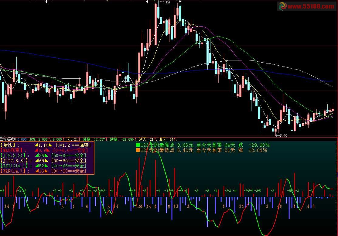 由股价的涨幅看趋势简单清晰 副图 源码
