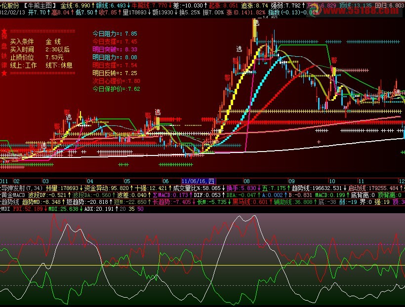自用DMI 副图 源码