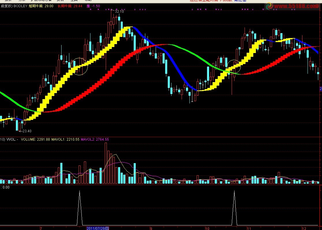 由区分牛熊趋势演化的选股方法 副图 源码
