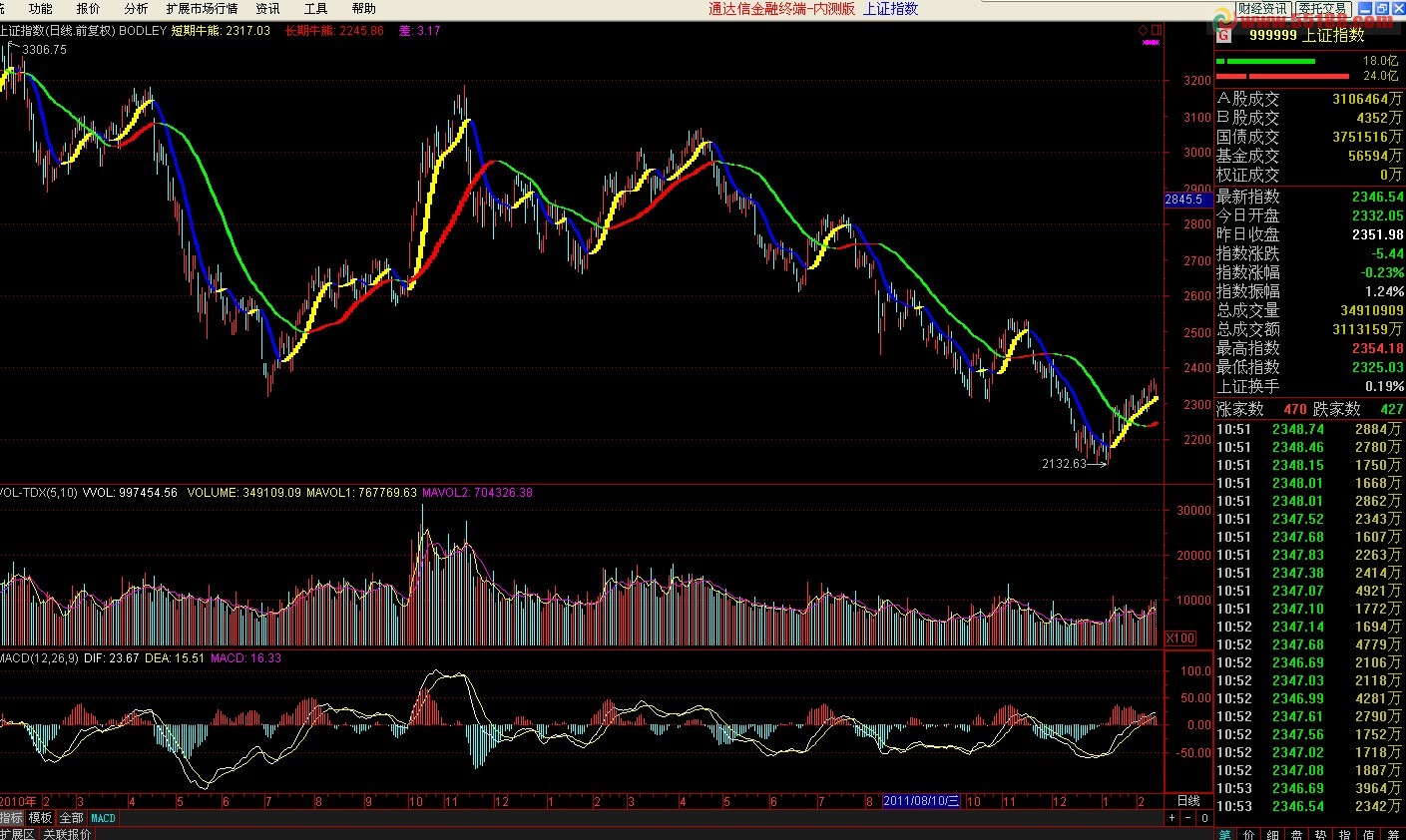 区分牛熊趋势指标 主图 源码