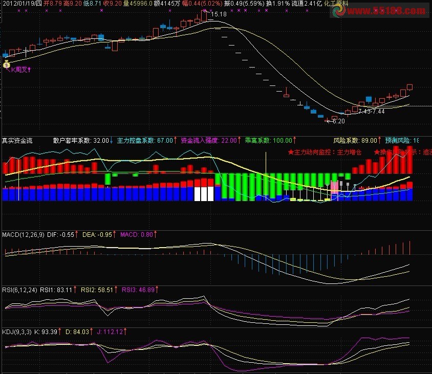 真实资金流 通达信附图指标 源码 用法