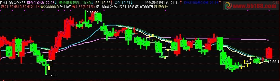 导航家 麒麟操盘线 主图 源码