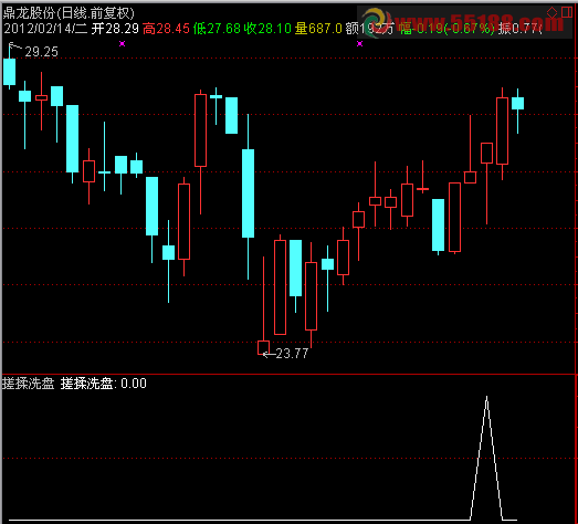 形态选股之搓揉洗盘 选股 源码