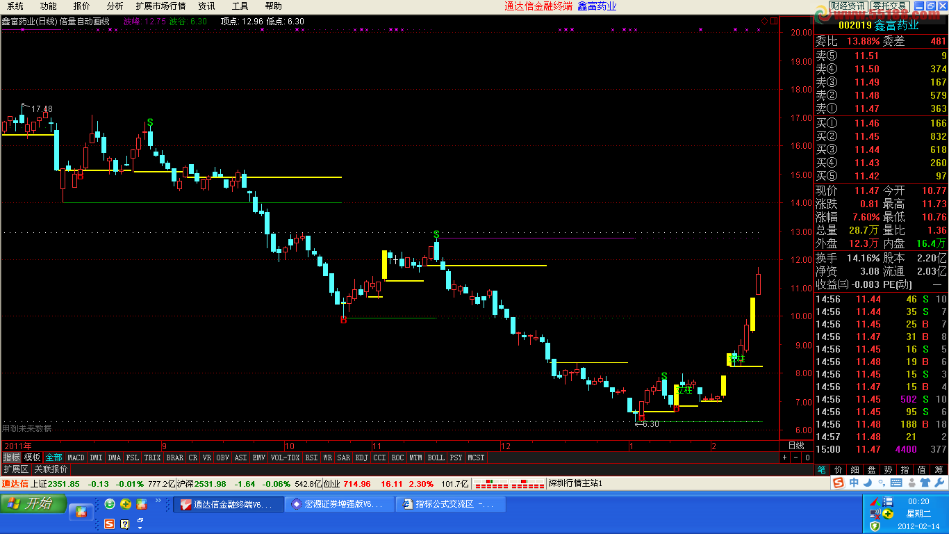 BS点+撑力阻力+倍量画线+立桩量 主图 源码