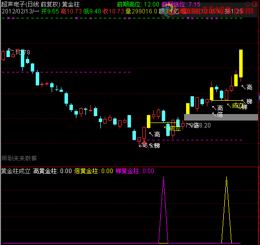 自编黄金柱主图 主图 源码