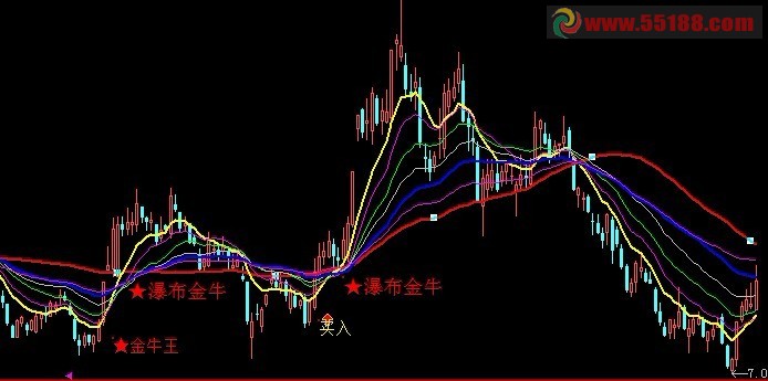 瀑布金牛主图公式（通达信公式修改）主图