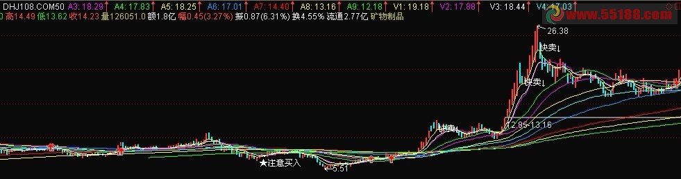 招招绝 主图 源码