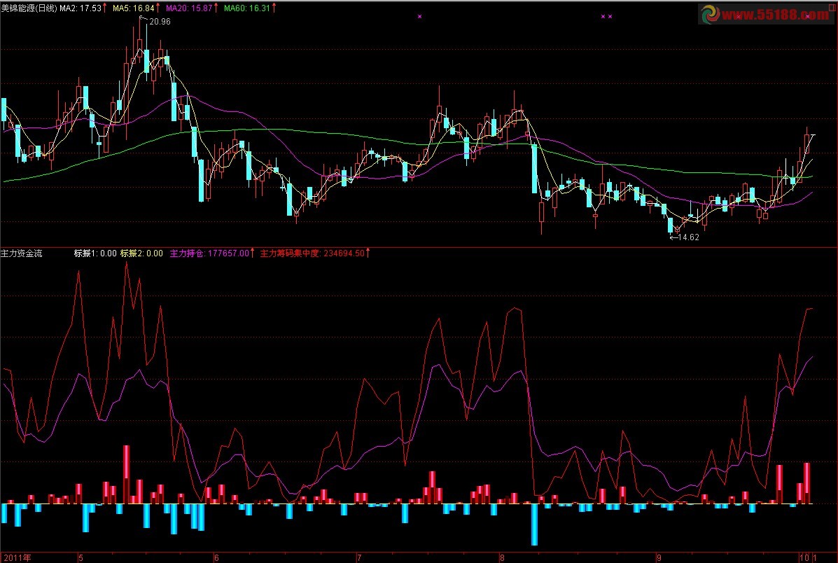 筹码集中+主力持仓+资金流 源码 副图