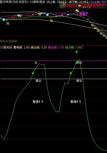 警戒线 源码 副图