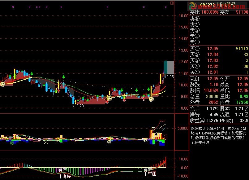 价值主图 源码 主图