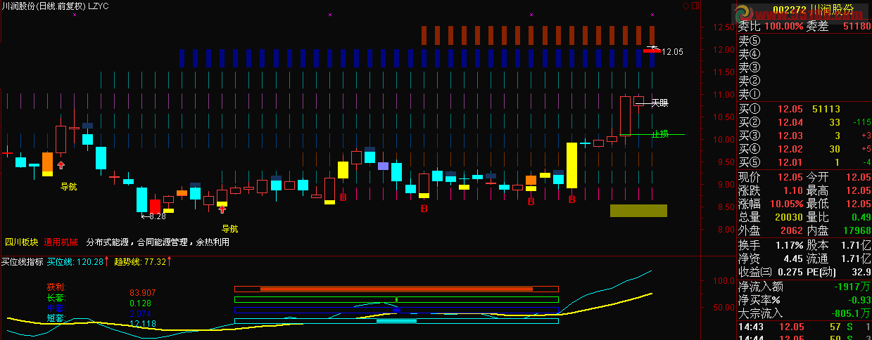买位线指标 源码 副图