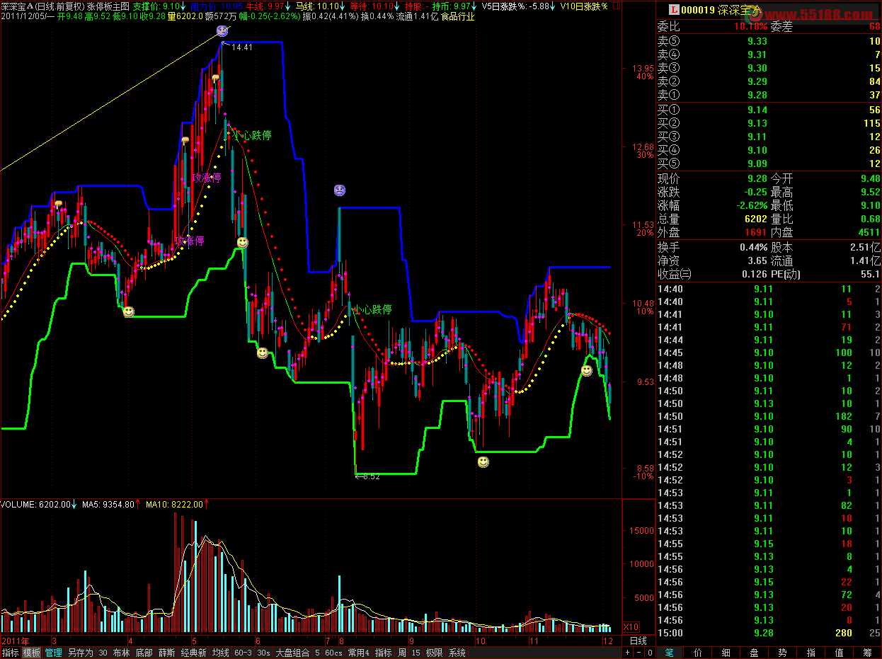 奇妙的涨停板主图 让你先人一步 主图 源码