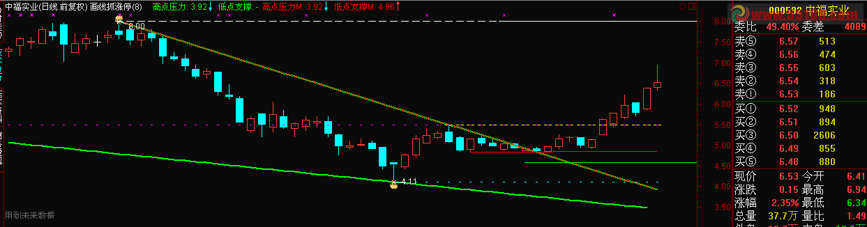 用画线抓涨停 指标 源码