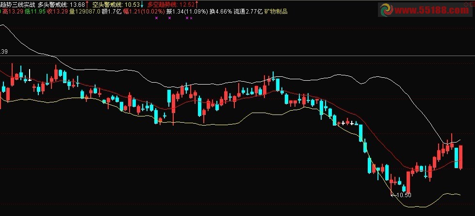 趋势三线实战 主图 源码