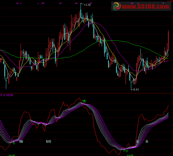 趋势皇 源码 副图