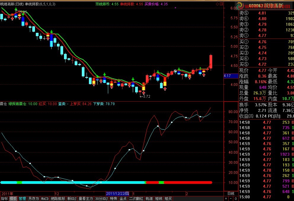 必杀庄绿探底震仓 源码 副图 无未来