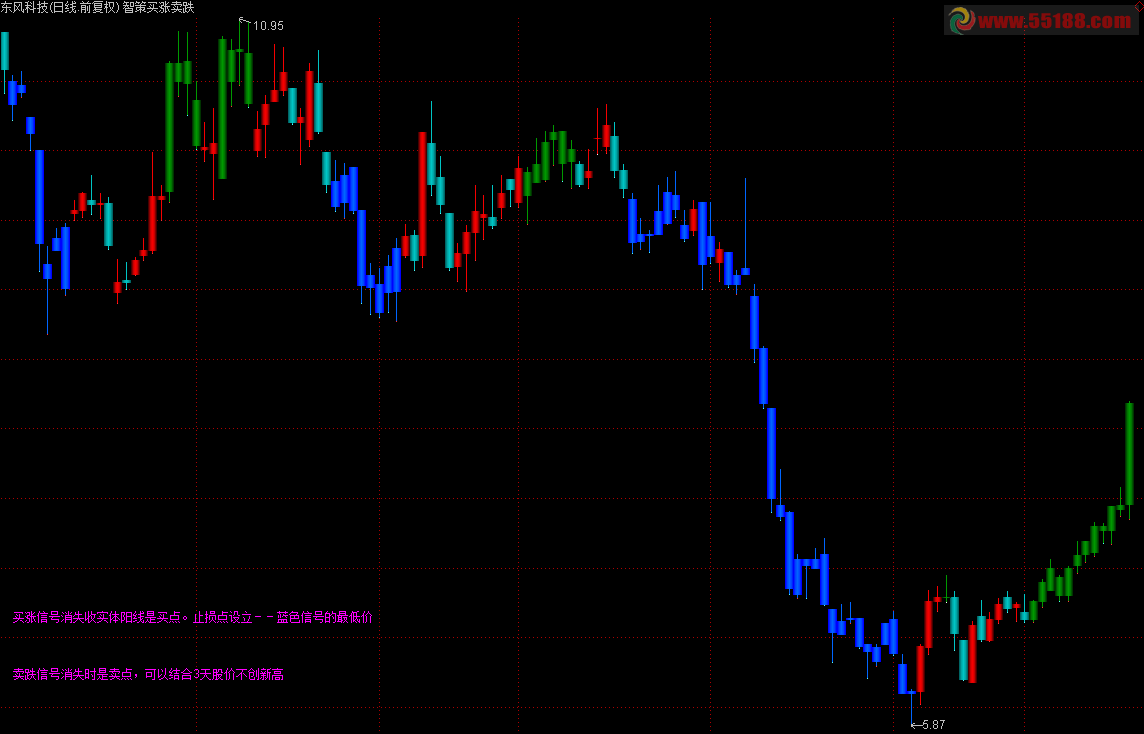 智策买涨卖跌信号 主图 源码