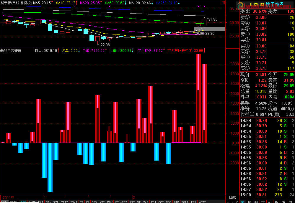 泰然自若兼赢者无敌指标公式 副图 源码