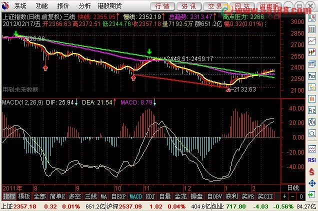 趋势三线主图，源码