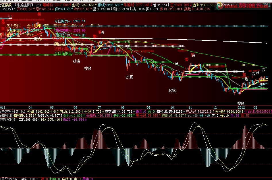 价差MACD副图，源码