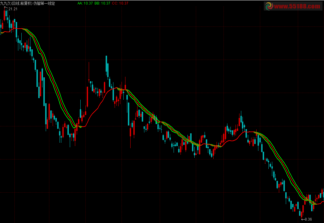 仿智策一线定乾坤 主图 源码