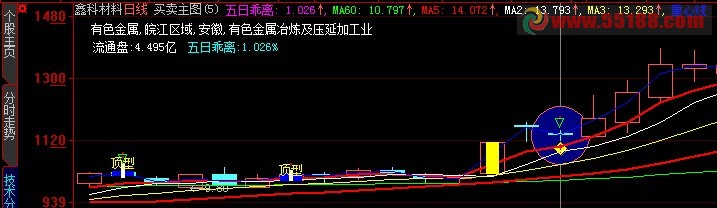 受压二阴 选股公式 源码 介绍