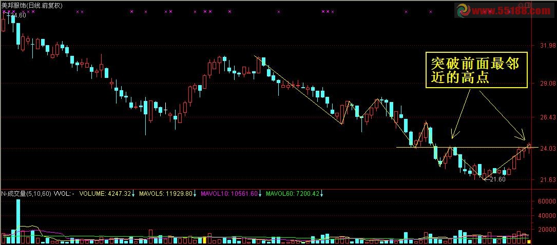 上涨的前兆 找到那些蠢蠢欲动的股票 副图 源码 说明
