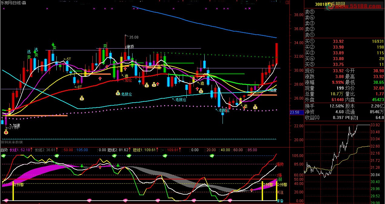 趋势指标 源码、副图