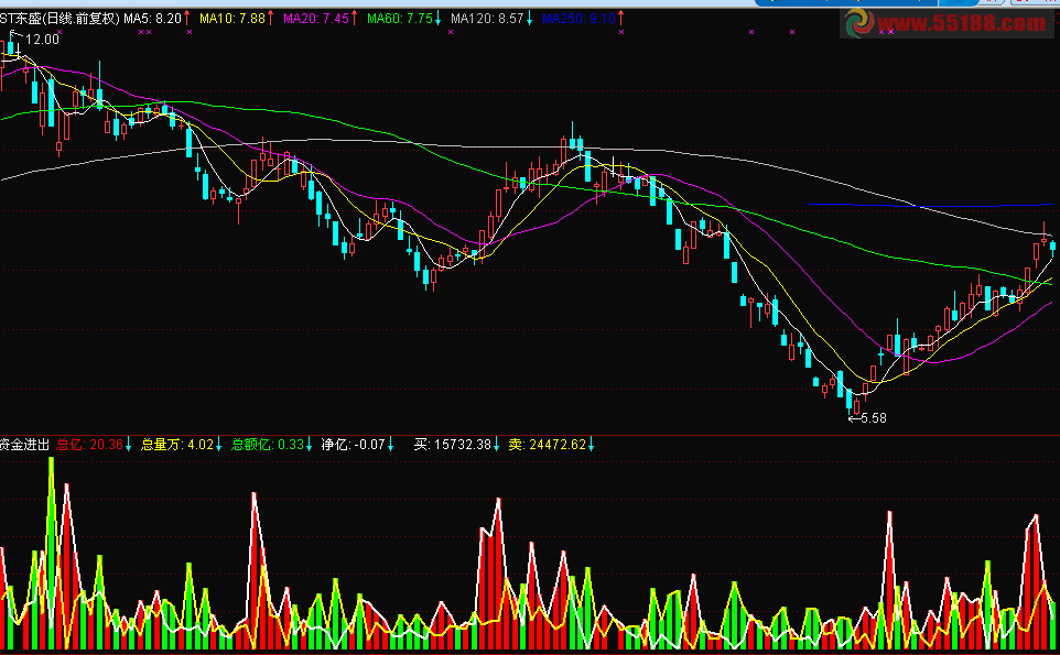 资金进出 源码，副图