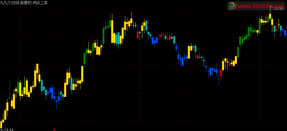仿智策两买三卖 主图 源码