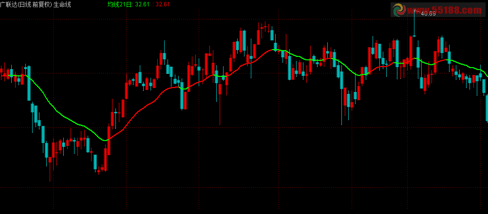 仿智策生命线 主图 源码