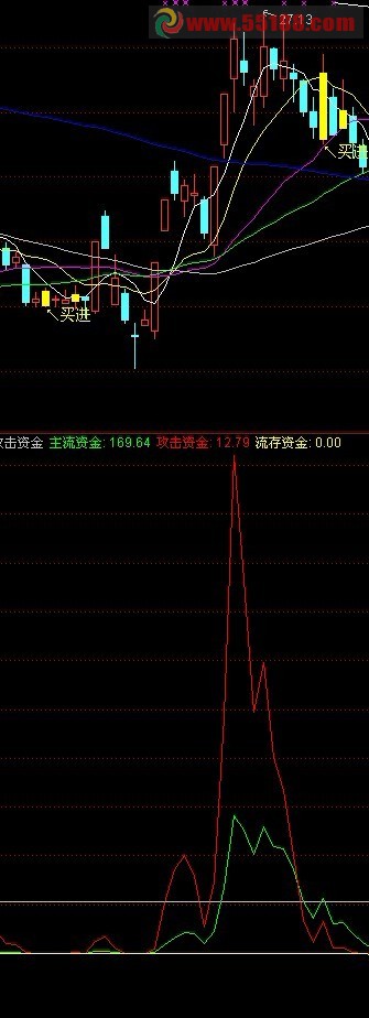 通达信的专捕大资金启动位指标公式