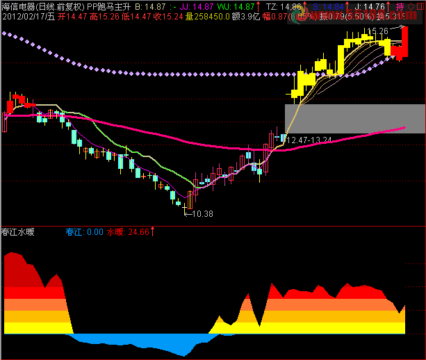 春江水暖  副图 源码