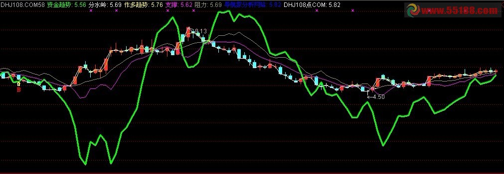 资金趋势 主图 源码