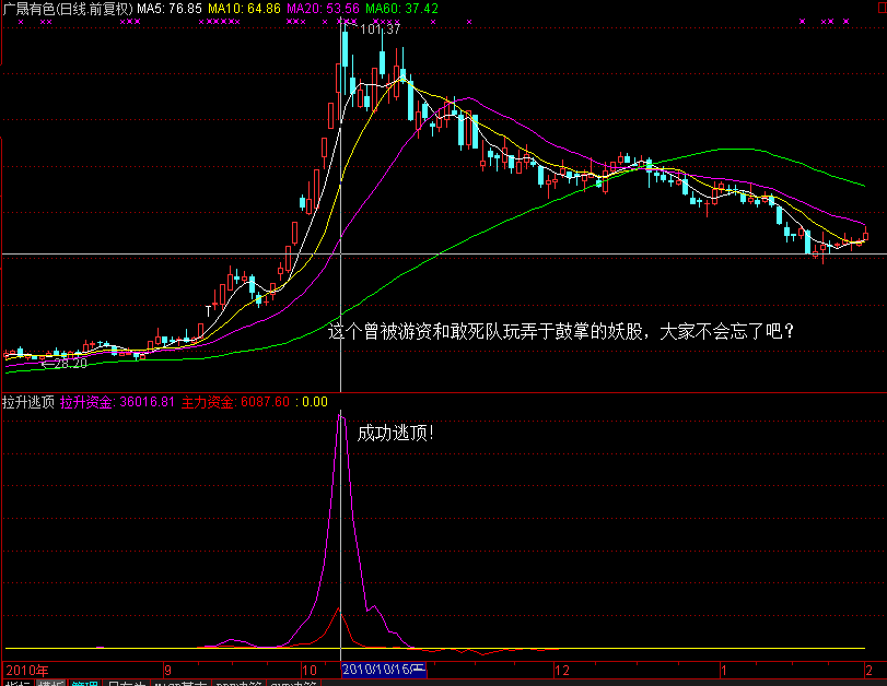游资，敢死队专用的逃顶指标 副图 源码