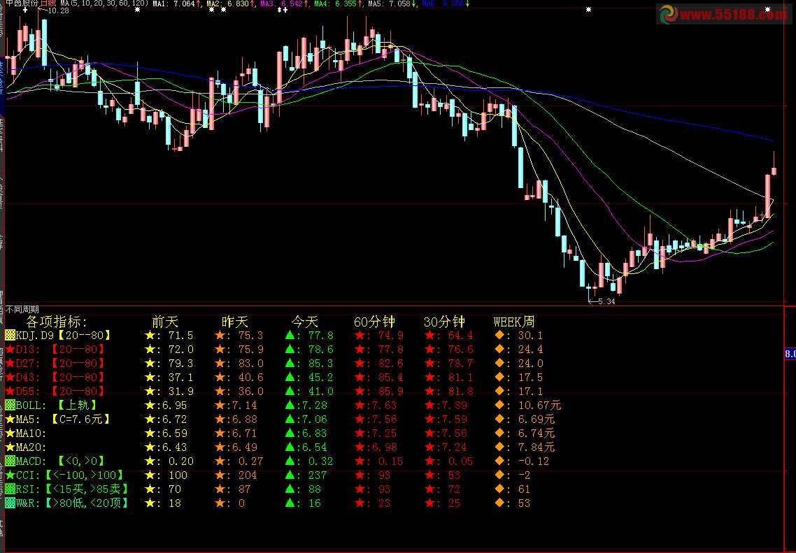 用数据说话用比较看趋势才能心明手快 副图 源码