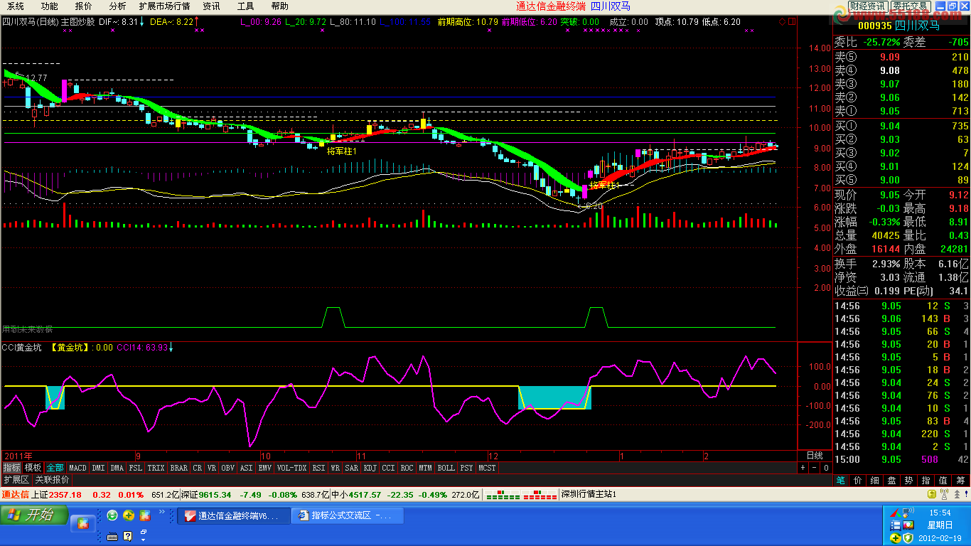 CCI黄金坑  副图 源码