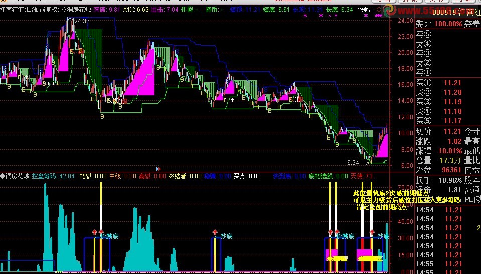 天下无敌之绝对底部 副图 源码